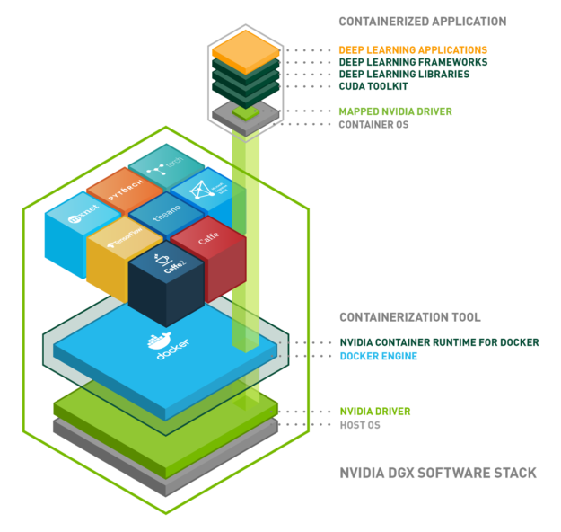 Container GPU Stack