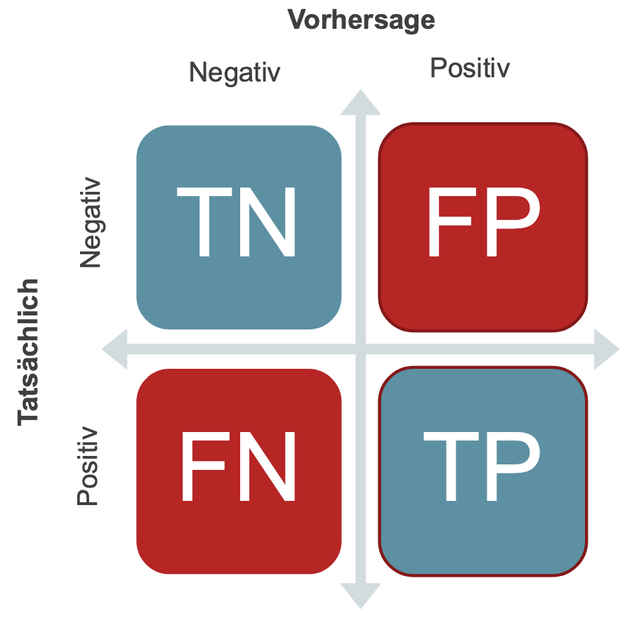 Konfusionsmatrix