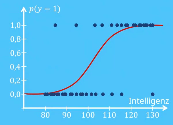 Logistische Regression
