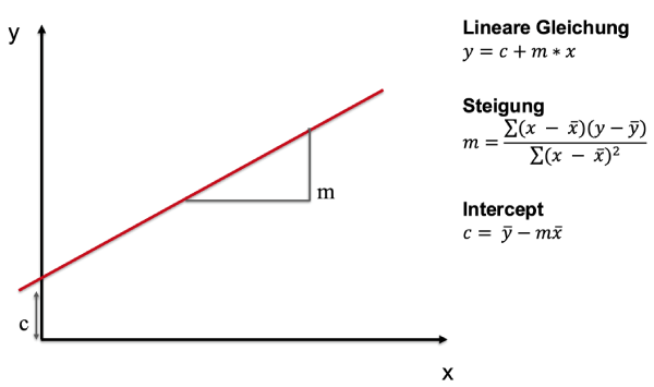 Lineare Regression Funktionsgraph
