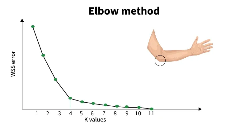 Elbow Method